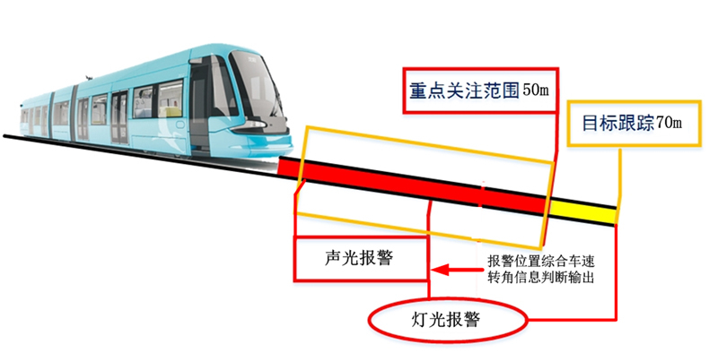  非接触式障碍物检测——毫米波雷达